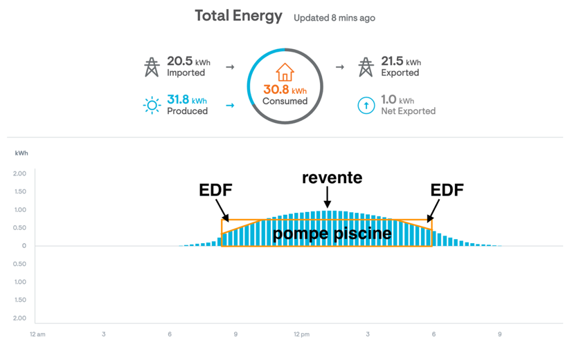 consommation d'une pompe de piscine vs production des panneaux solaires