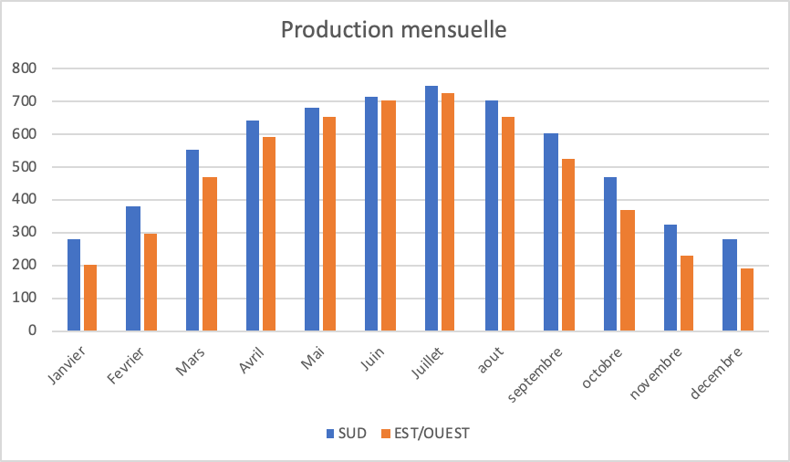 production solaire des panneaux Sud Est et Ouest