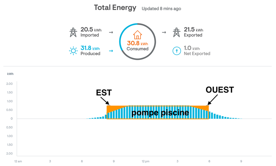consommation d'une pompe de piscine vs production des panneaux solaires à l'Est et à l'Ouest